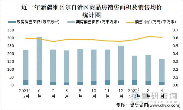 近一年新疆维吾尔自治区商品房销售面积及销售均价统计图