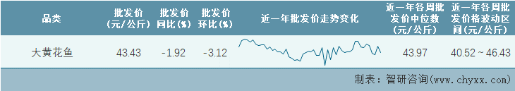 2022年第24周全国大黄花鱼平均批发价统计表