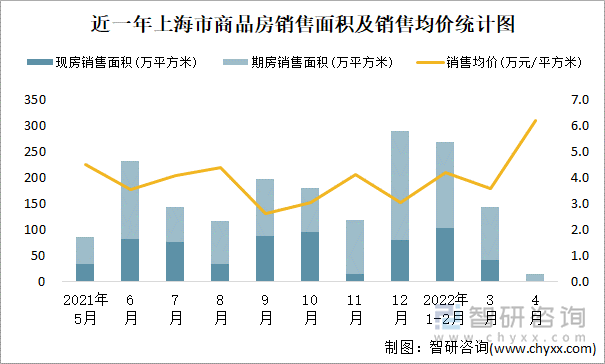 近一年上海市商品房销售面积及销售均价统计图