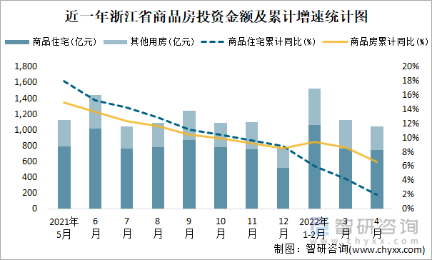 近一年浙江省商品房投资金额及累计增速统计图