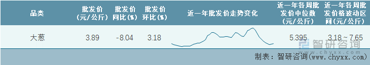 2022年第24周全国大葱平均批发价统计表