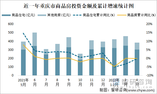 近一年重庆市商品房投资金额及累计增速统计图