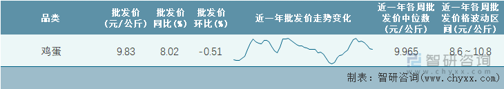 2022年第24周全国鸡蛋平均批发价统计表