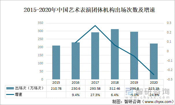 2015-2020年中国艺术表演团体机构出场次数及增速