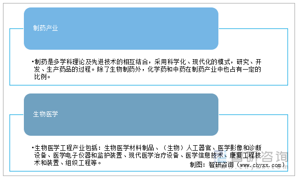 现代医药产业的两大支柱