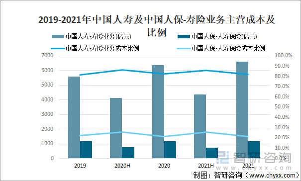 2019-2021年中国人寿及中国人保-寿险业务主营成本及比例