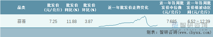 2022年第24周全国蒜苔平均批发价统计表