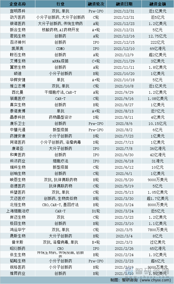 2021年中国生物医药领域一级市场交易中单笔融资金额超过5亿人民币的企业