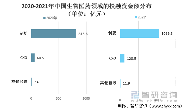 2020-2021年中国生物医药领域的投融资金额分布（单位：亿元）