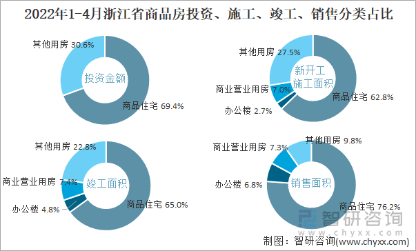 2022年1-4月浙江省商品房投资、施工、竣工、销售分类占比