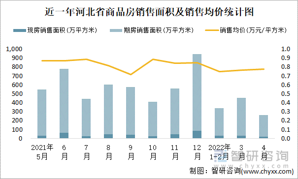 近一年河北省商品房销售面积及销售均价统计图