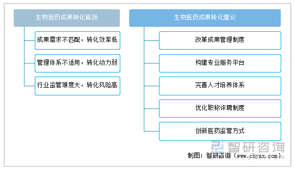 中国生物医药成果转化瓶颈和建议