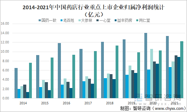 2014-2021年中国药店行业重点上市企业归属净利润统计（亿元）