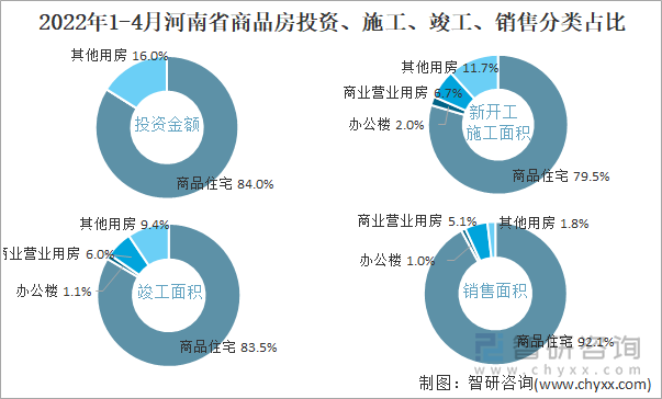 2022年1-4月河南省商品房投资、施工、竣工、销售分类占比