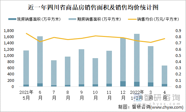 近一年四川省商品房销售面积及销售均价统计图