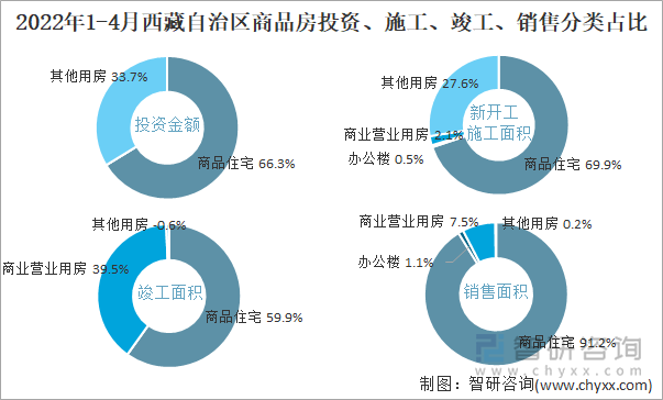 2022年1-4月西藏自治区商品房投资、施工、竣工、销售分类占比