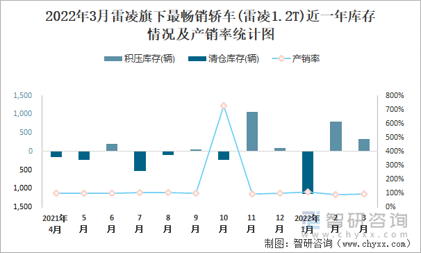 2022年3月雷凌旗下最畅销轿车(雷凌1.2T)近一年库存情况及产销率统计图