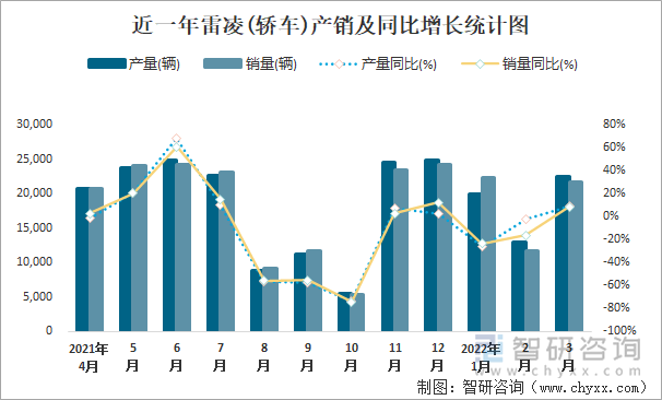 近一年雷凌(轿车)产销及同比增长统计图