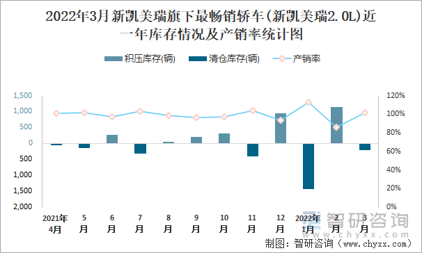 2022年3月新凯美瑞旗下最畅销轿车(新凯美瑞2.0L)近一年库存情况及产销率统计图