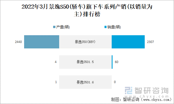 2022年3月景逸S50(轿车)旗下车系列产销(以销量为主)排行榜