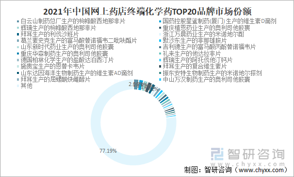 2021年中国网上药店终端化学药TOP20品牌市场份额