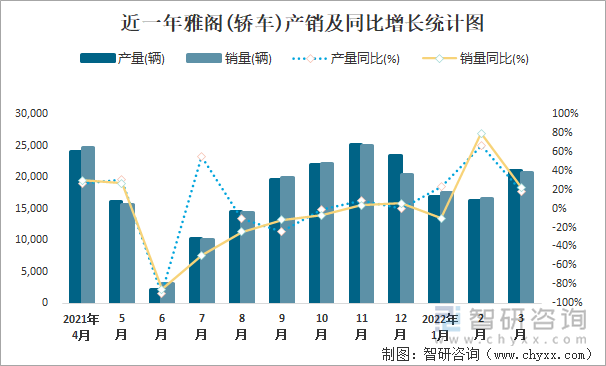 近一年雅阁(轿车)产销及同比增长统计图