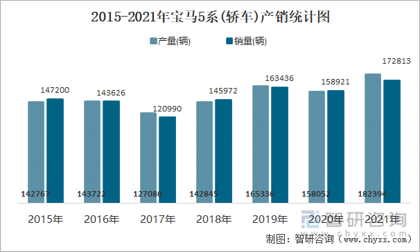 2015-2021年宝马5系(轿车)产销统计图