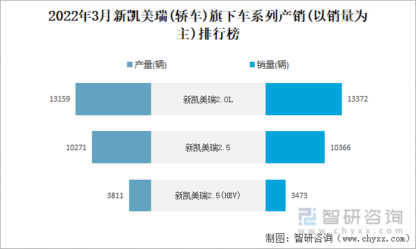 2022年3月新凯美瑞(轿车)旗下车系列产销(以销量为主)排行榜