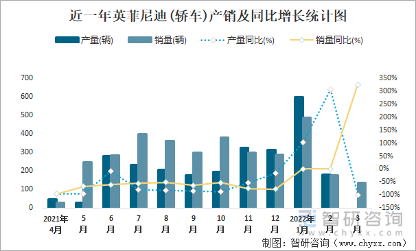 近一年英菲尼迪(轿车)产销及同比增长统计图