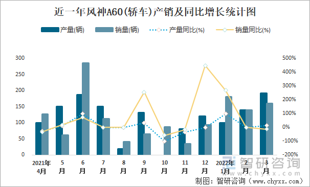 近一年风神A60(轿车)产销及同比增长统计图