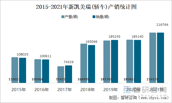 2015-2021年新凯美瑞(轿车)产销统计图