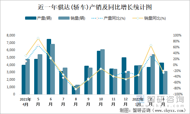 近一年骐达(轿车)产销及同比增长统计图