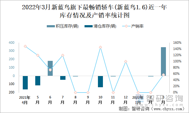 2022年3月新蓝鸟旗下最畅销轿车(新蓝鸟1.6)近一年库存情况及产销率统计图