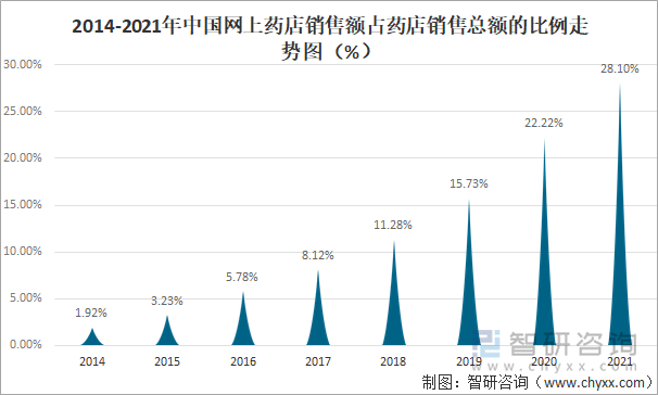 2014-2021年中国网上药店销售额占药店销售总额的比例走势图