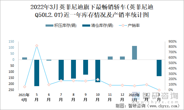 2022年3月英菲尼迪旗下最畅销轿车(英菲尼迪Q50L2.0T)近一年库存情况及产销率统计图