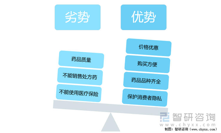 网上药店的优劣势