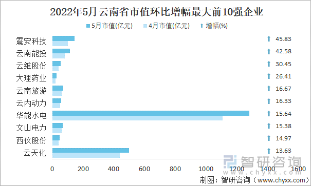 2022年5月云南省A股上市企业市值环比增幅最大前10强企业