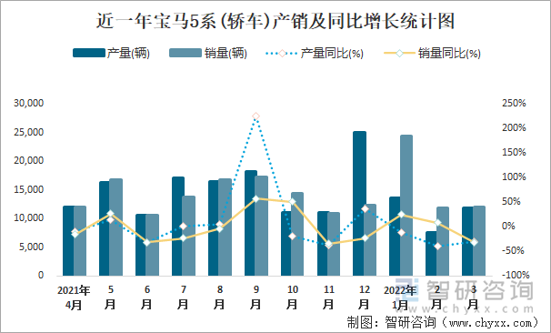 近一年宝马5系(轿车)产销及同比增长统计图