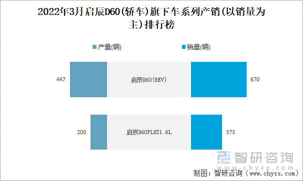 2022年3月启辰D60(轿车)旗下车系列产销(以销量为主)排行榜