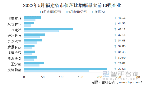 2022年5月福建省A股上市企业市值环比增幅最大前10强企业