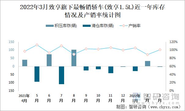 2022年3月致享旗下最畅销轿车(致享1.5L)近一年库存情况及产销率统计图