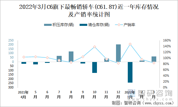 2022年3月C6旗下最畅销轿车(C61.8T)近一年库存情况及产销率统计图