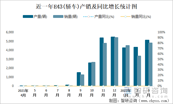 近一年E43(轿车)产销及同比增长统计图