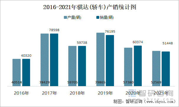 2016-2021年骐达(轿车)产销统计图