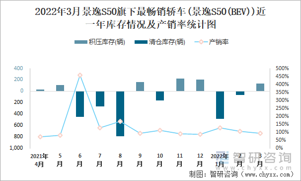 2022年3月景逸S50旗下最畅销轿车(景逸S50(BEV))近一年库存情况及产销率统计图