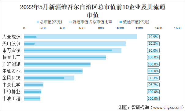 2022年5月新疆维吾尔自治区A股上市总市值前10强企业及其流通市值