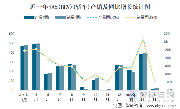 近一年iA5(BEV)(轿车)产销及同比增长统计图