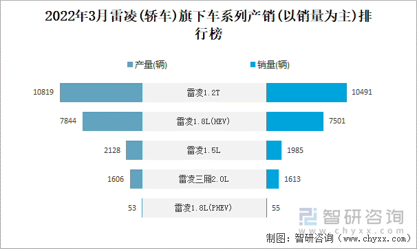 2022年3月雷凌(轿车)旗下车系列产销(以销量为主)排行榜