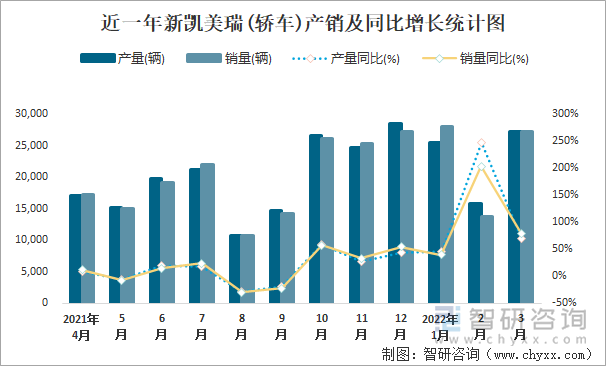 近一年新凯美瑞(轿车)产销及同比增长统计图