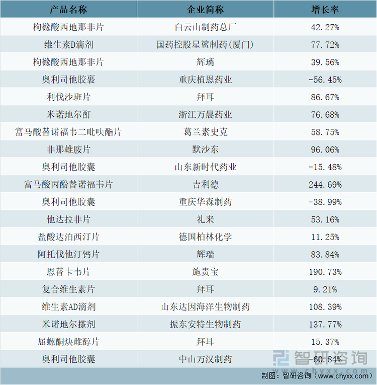 2021年中国网上药店终端化学药TOP20品牌